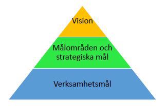 Pyramid med målen: Verksamhetsmål längst ner, Målområden och strategiska mål i mitten samt Vision längst upp
